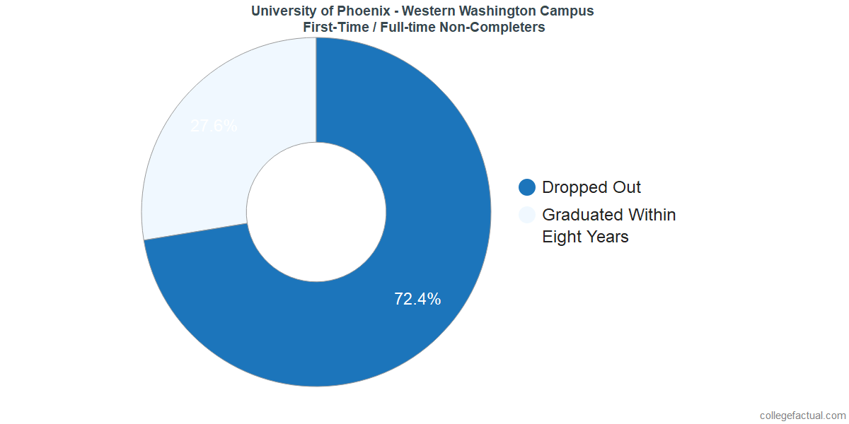 Non-completion rates for first-time / full-time students at University of Phoenix - Washington