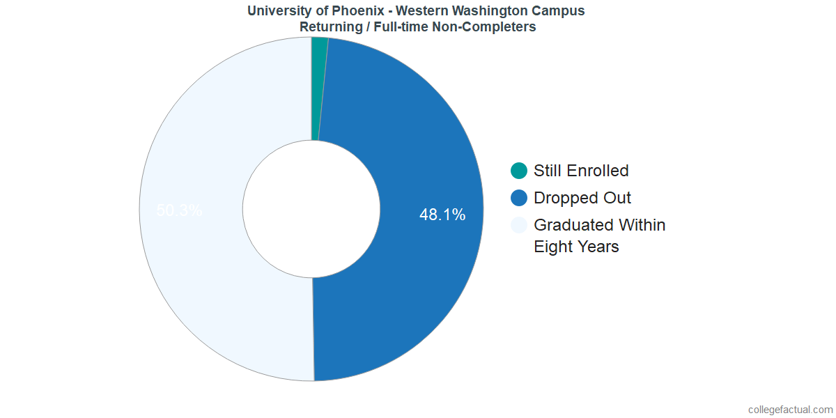 Non-completion rates for returning / full-time students at University of Phoenix - Washington