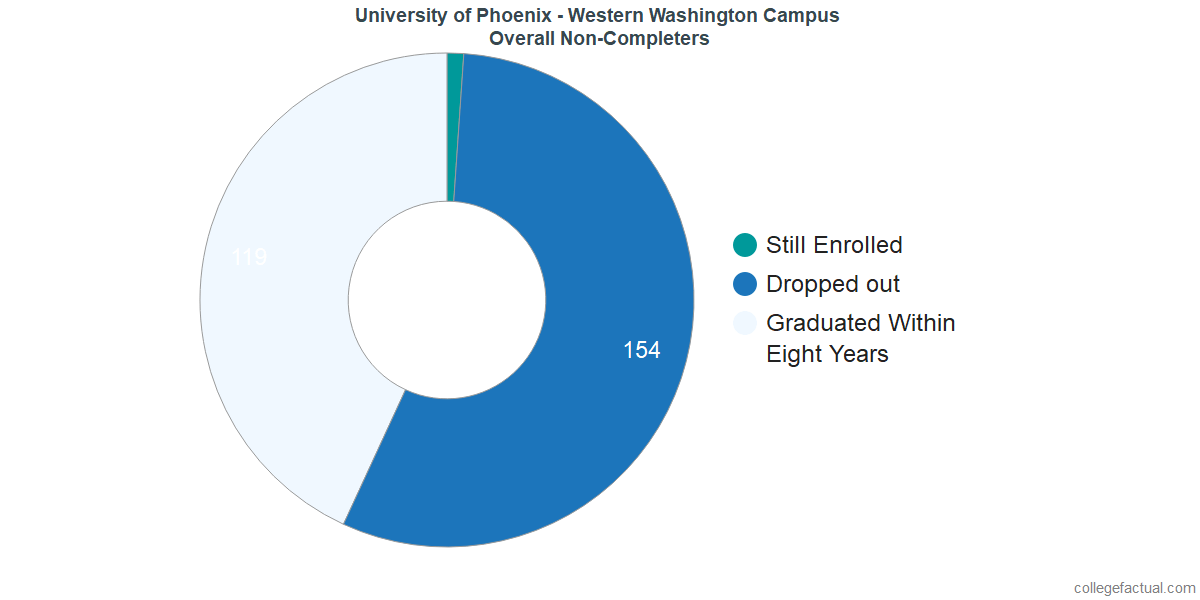 dropouts & other students who failed to graduate from University of Phoenix - Washington