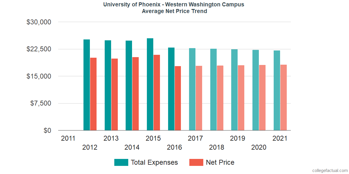 Average Net Price at University of Phoenix - Washington