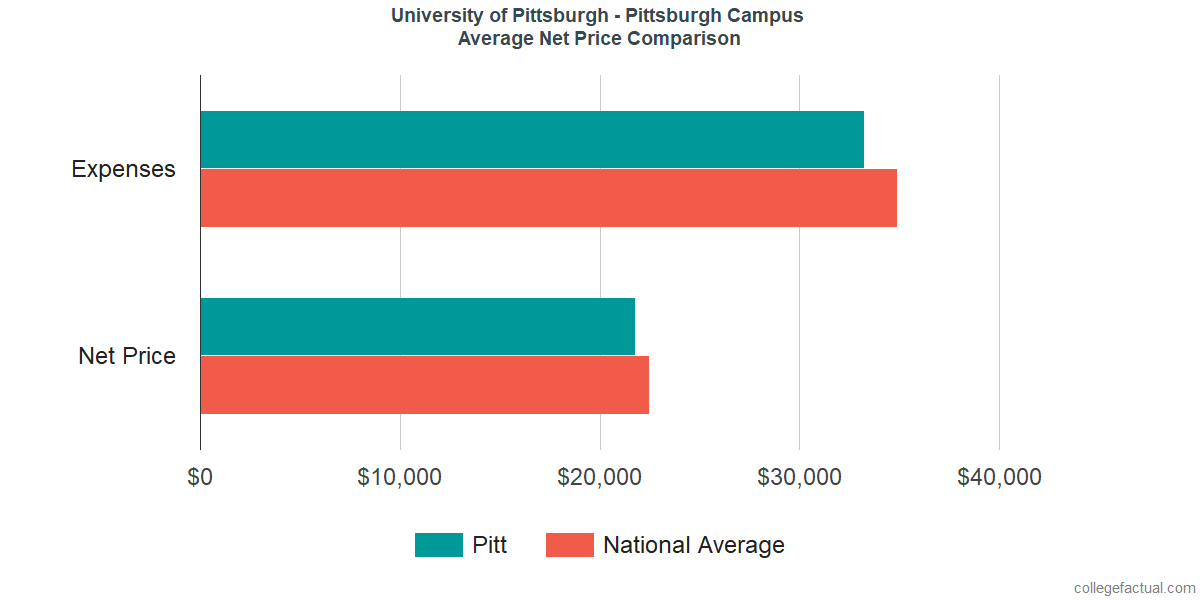 Net Price Comparisons at University of Pittsburgh - Pittsburgh Campus