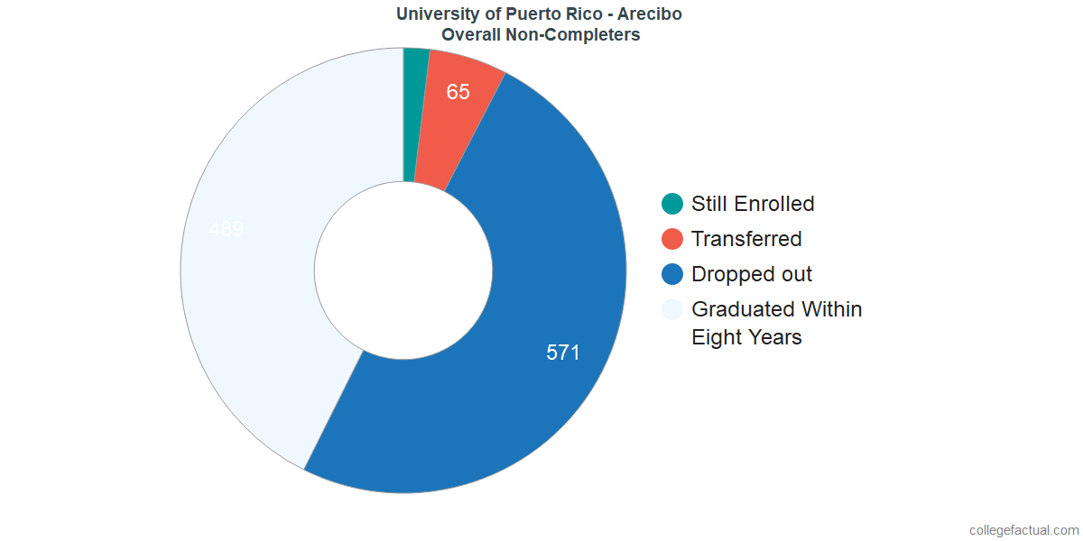 University Of Puerto Rico Arecibo Graduation Rate Retention Rate