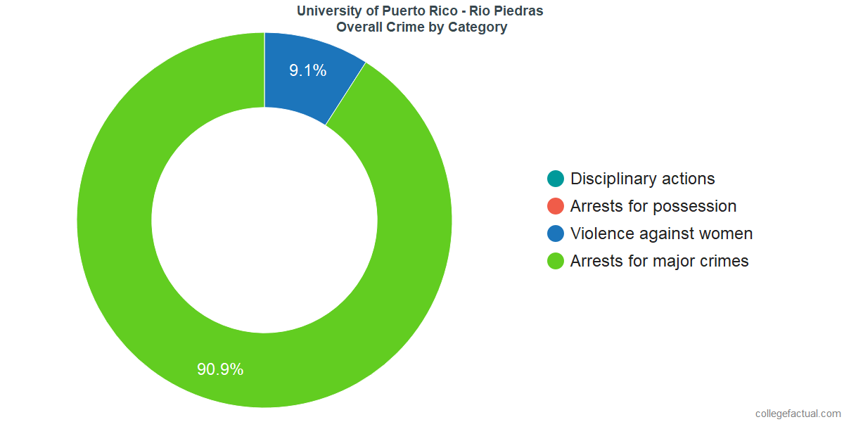 How Safe is University of Puerto Rico Rio Piedras? Learn About Campus