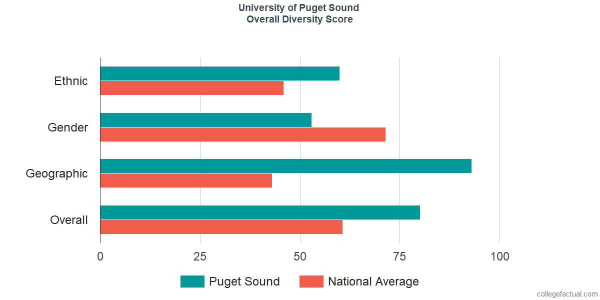 Overall Diversity at University of Puget Sound