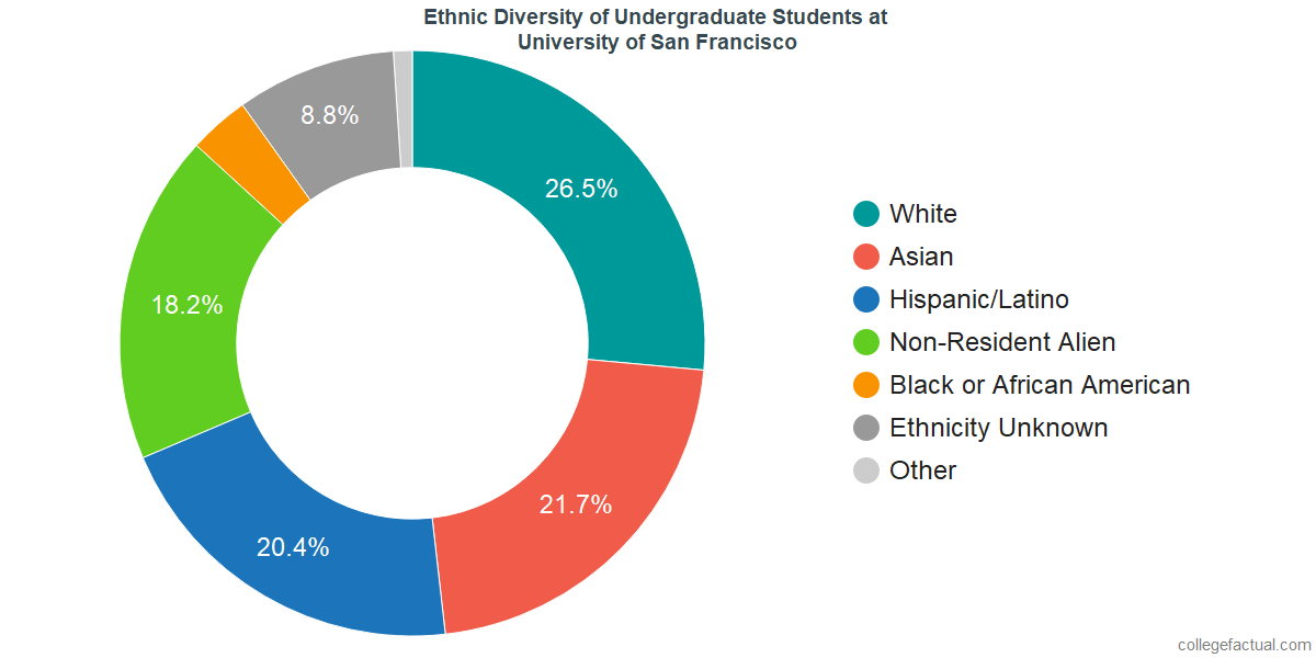 University of San Francisco Diversity Racial Demographics & Other Stats
