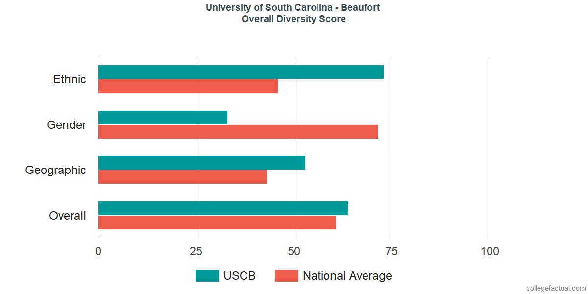 Overall Diversity at University of South Carolina - Beaufort