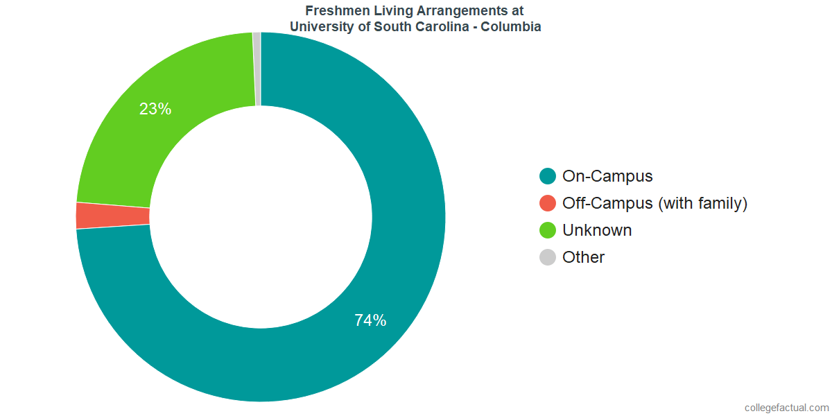 Freshmen Living Arrangements at University of South Carolina - Columbia