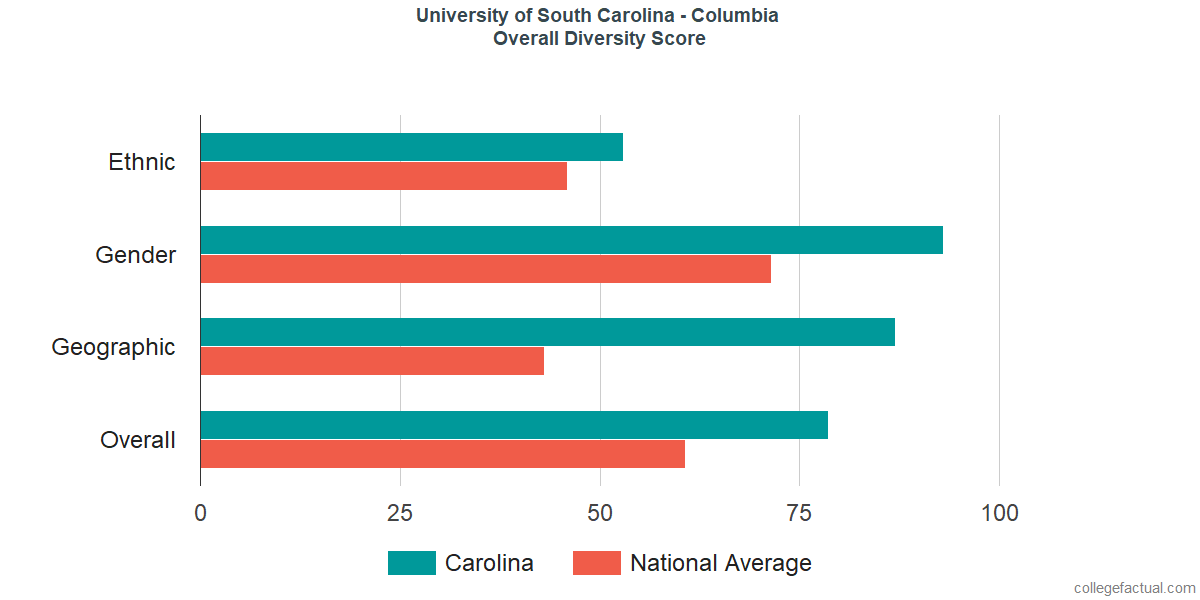 Overall Diversity at University of South Carolina - Columbia