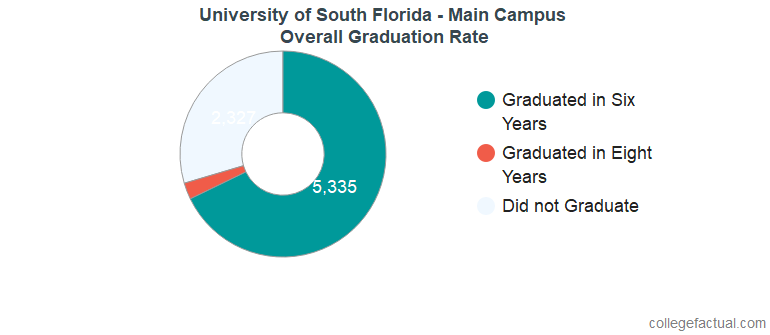 University of South Florida - Main Campus Graduation Rate & Retention Rate
