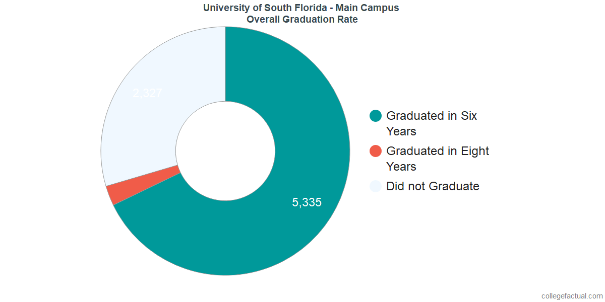 University of South Florida Main Campus Graduation Rate & Retention Rate