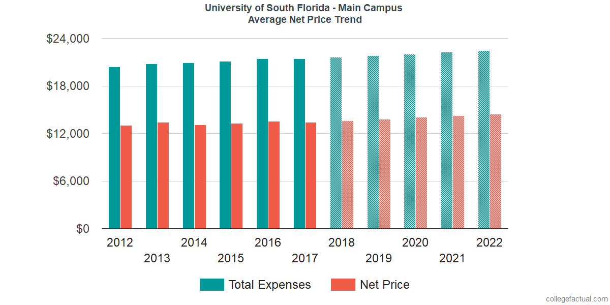 Average Net Price at University of South Florida - Main Campus