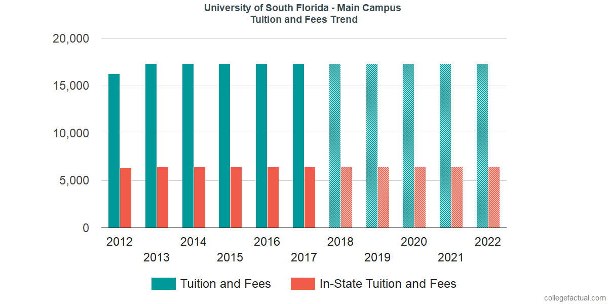 University of South Florida Main Campus Tuition and Fees, Comparison