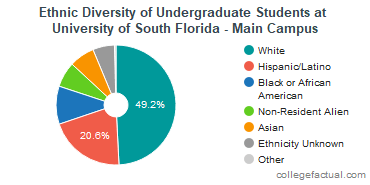 University of South Florida - Main Campus Diversity: Racial