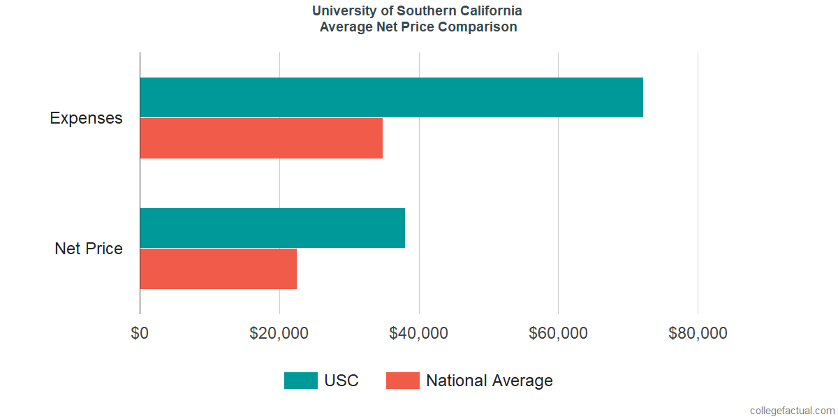 University of Southern California Costs& Find Out the Net Price