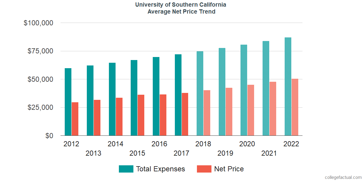 Average Net Price at University of Southern California