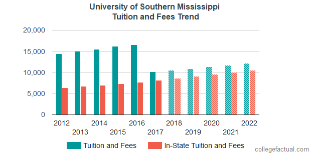 University of Southern Mississippi Tuition and Fees