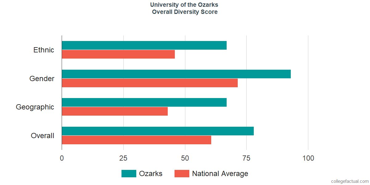 Overall Diversity at University of the Ozarks