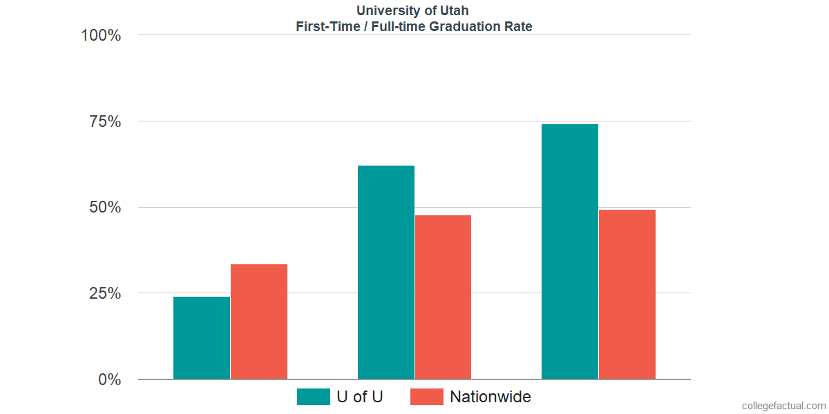 University of Utah Graduation Rate & Retention Rate