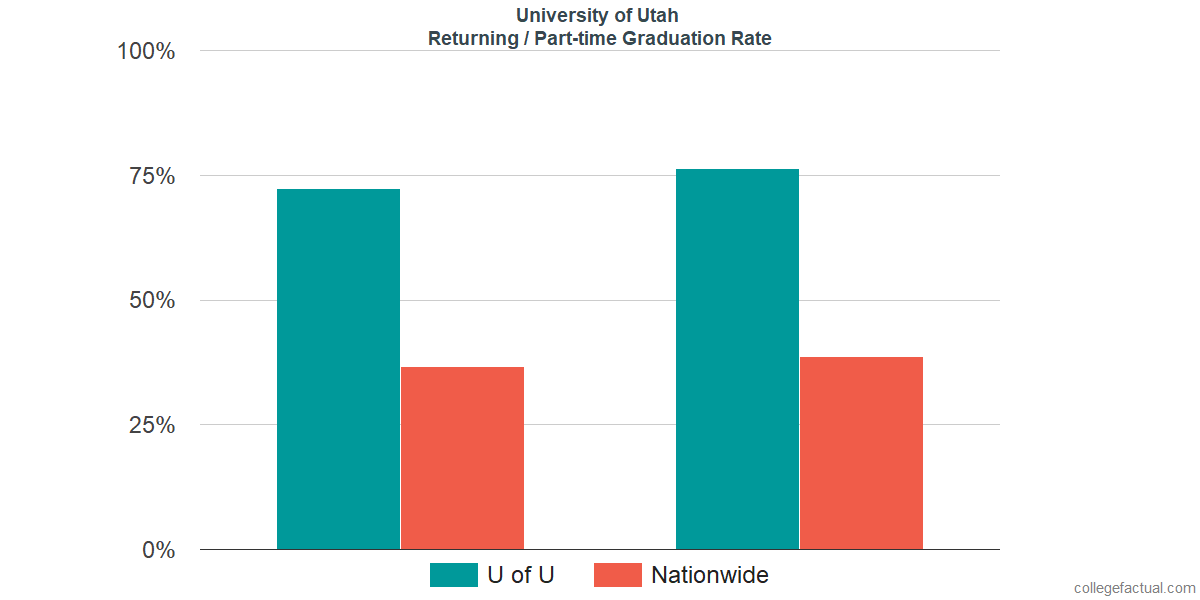 University of Utah Graduation Rate & Retention Rate