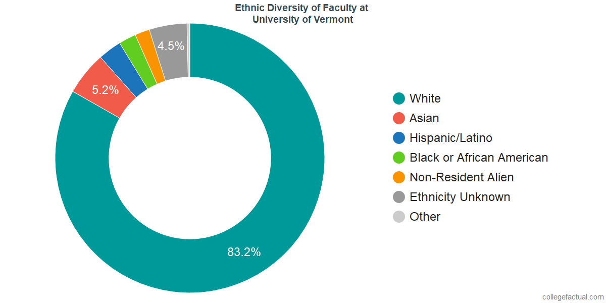 University of Vermont Diversity Racial Demographics & Other Stats