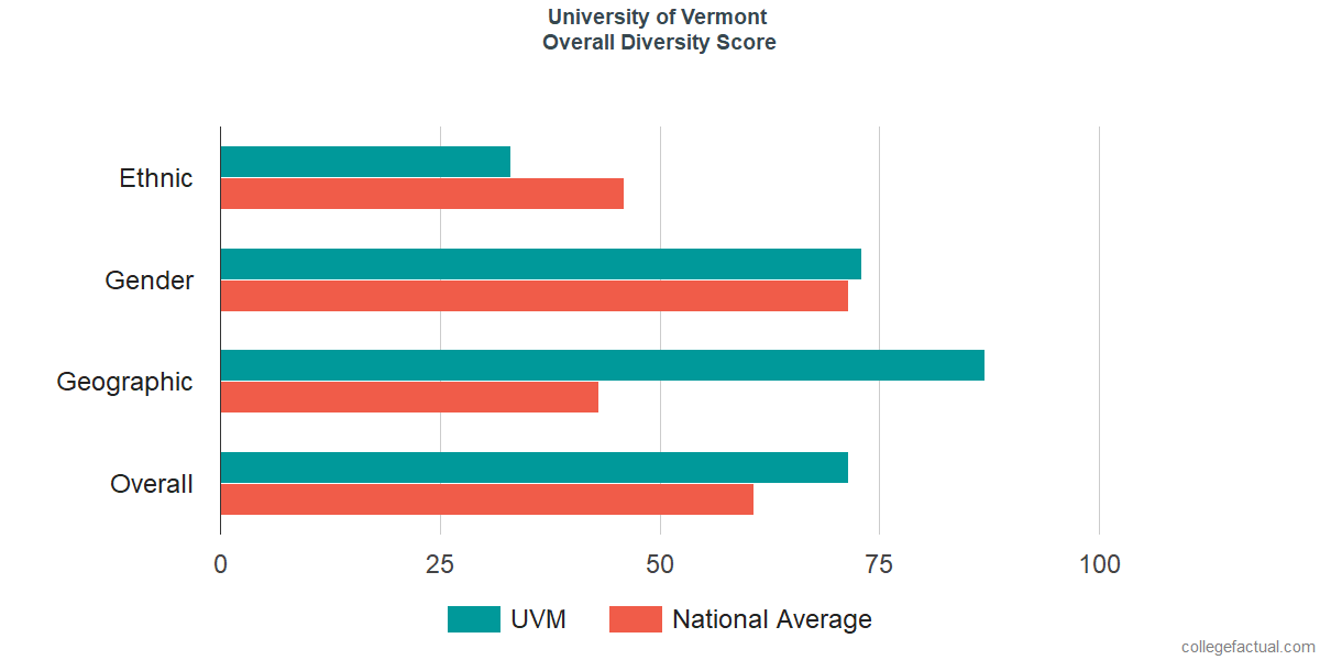 University of Vermont Diversity Racial Demographics & Other Stats