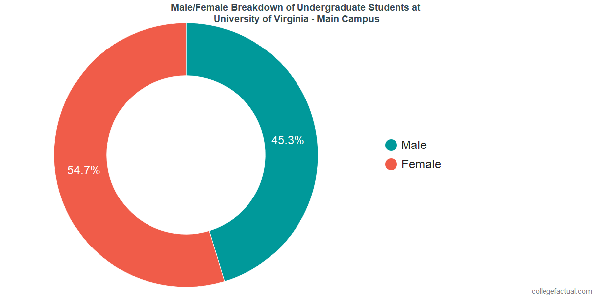 University of Virginia Main Campus Diversity Racial Demographics