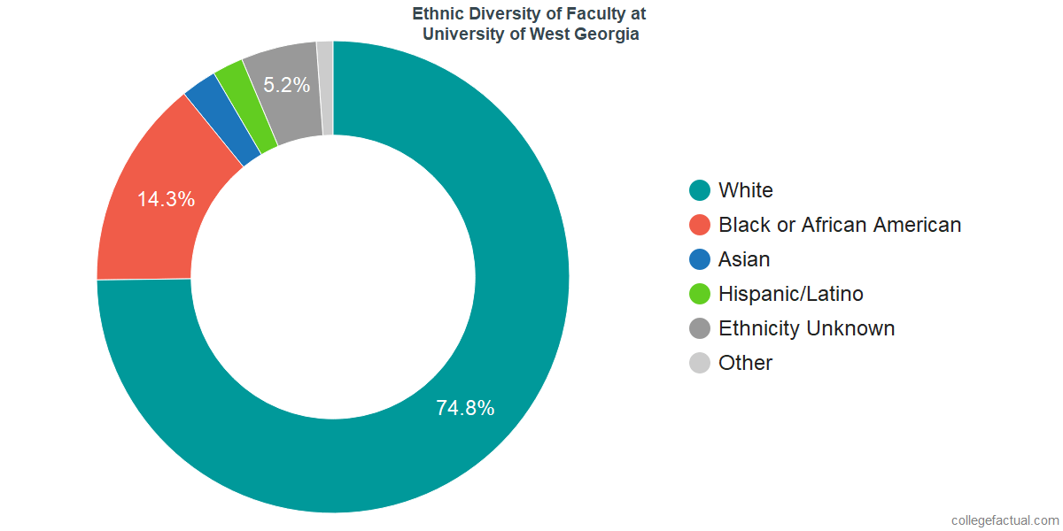 University of West Diversity Racial Demographics & Other Stats