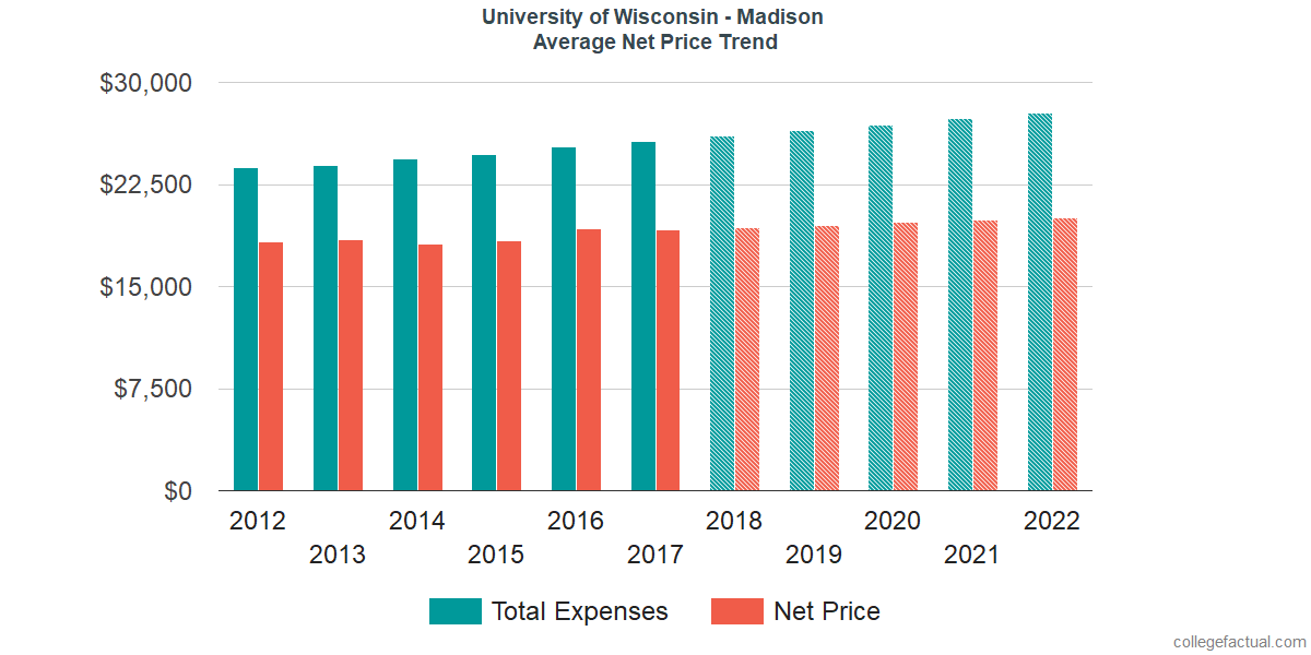 Average Net Price at University of Wisconsin - Madison