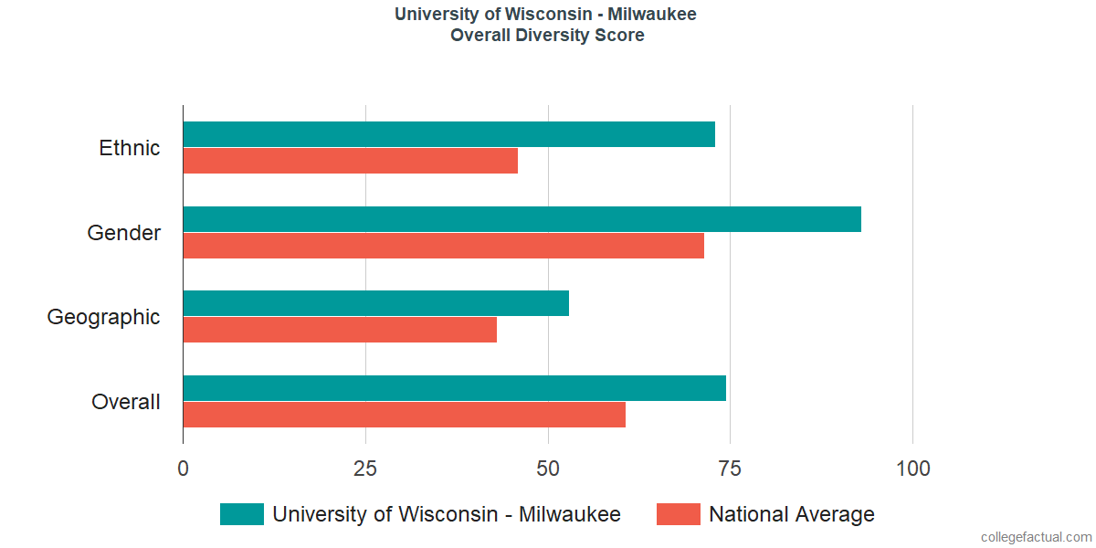 Overall Diversity at University of Wisconsin - Milwaukee