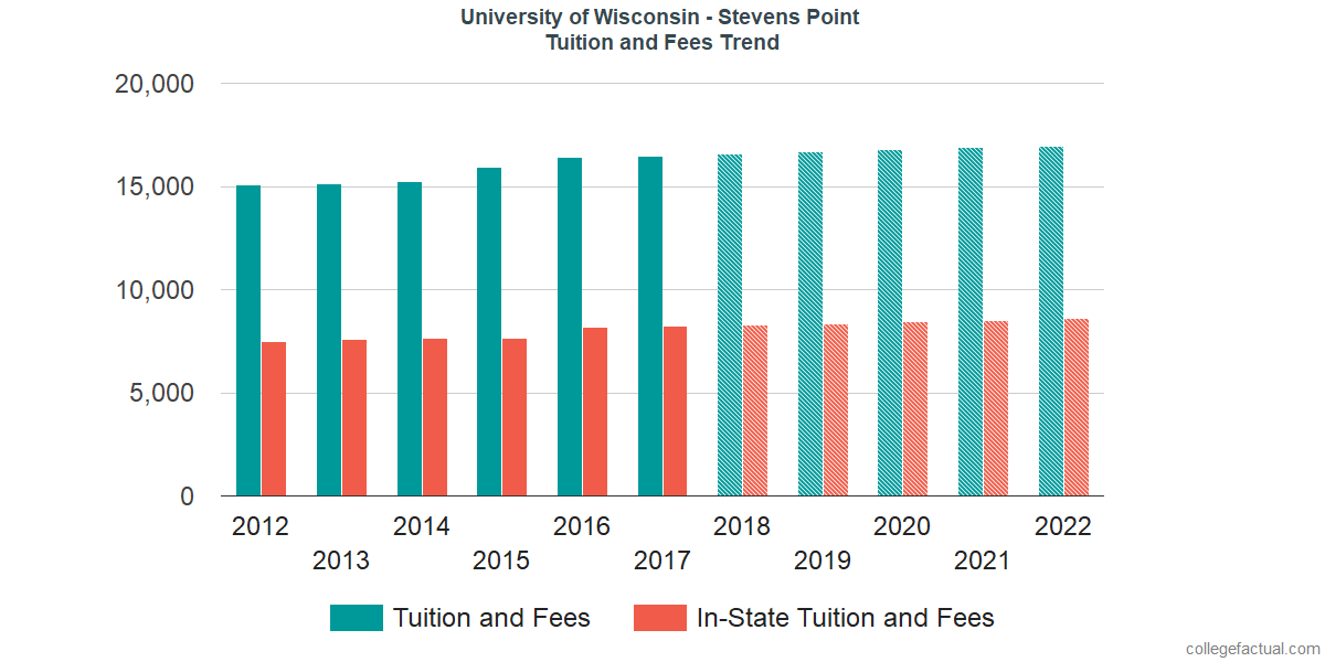 University of Wisconsin Stevens Point Tuition and Fees