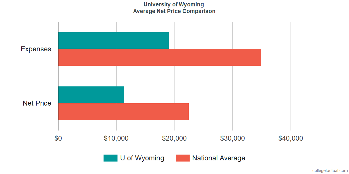 Net Price Comparisons at University of Wyoming