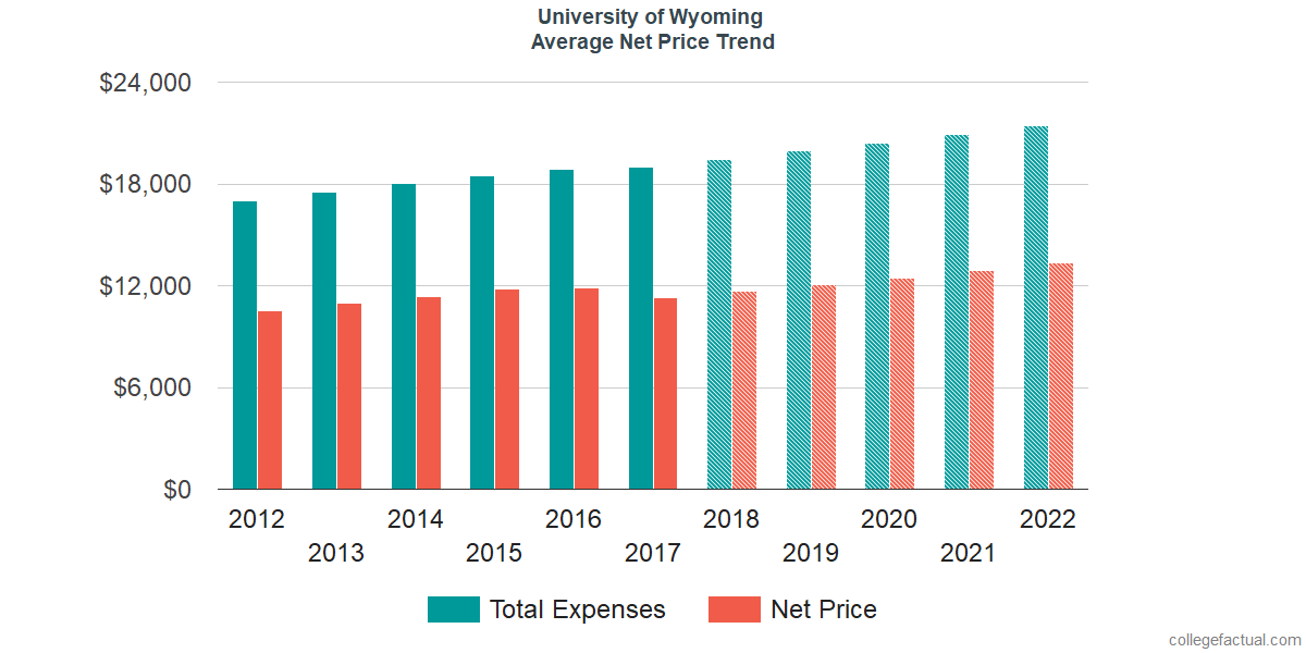 Average Net Price at University of Wyoming