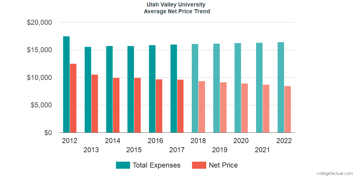 Net Price Trends at Utah Valley University