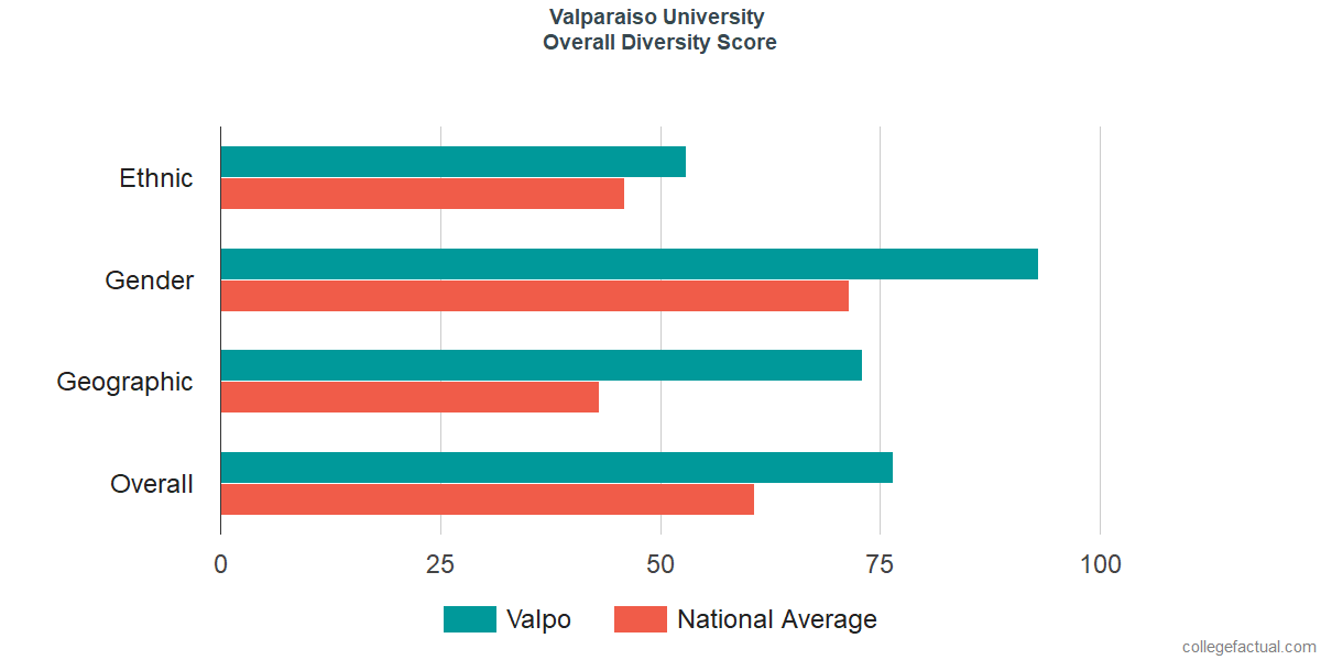 Overall Diversity at Valparaiso University