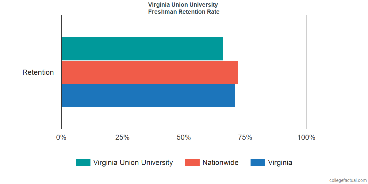 Virginia Union University Graduation Rate & Retention Rate
