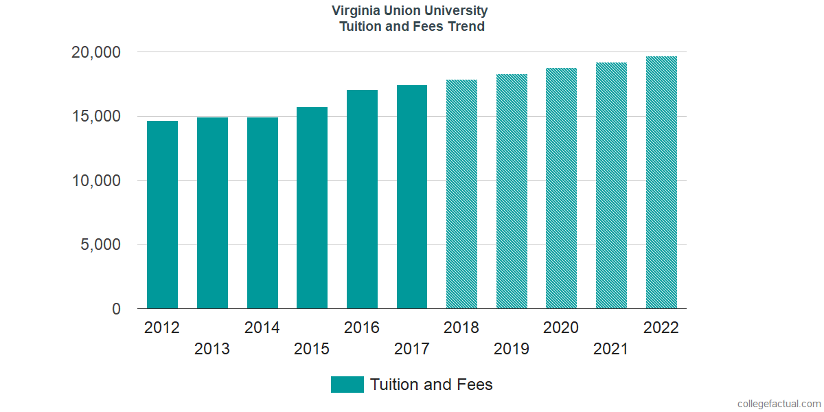 Virginia Union University Tuition And Fees