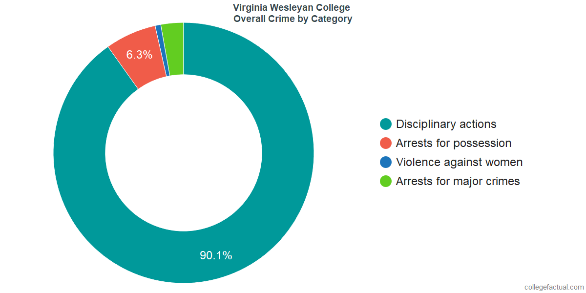 Wesleyan University Gpa >> How Safe Is Virginia Wesleyan University Learn About Campus Crime Wesleyan University Gpa >> How Safe Is Virginia Wesleyan University Learn About Campus Crime