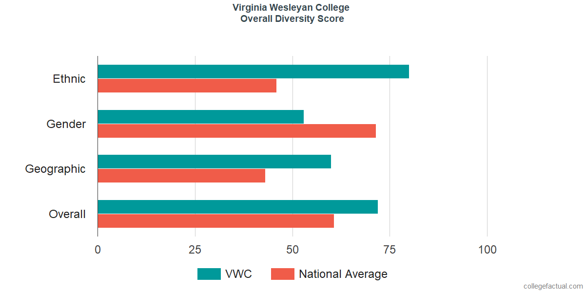 Overall Diversity at Virginia Wesleyan University