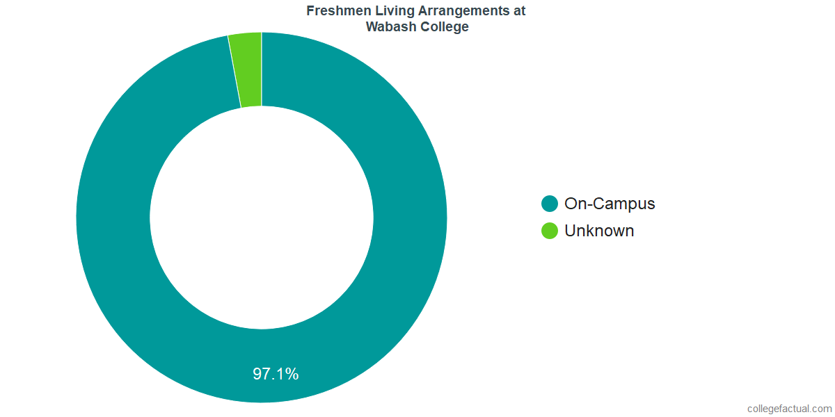 Freshmen Living Arrangements at Wabash College