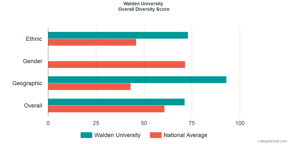 Overall Diversity at Walden University