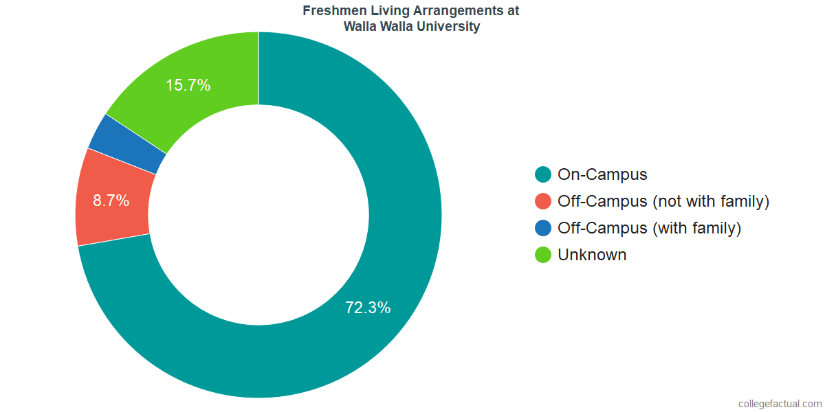 Freshmen Living Arrangements at Walla Walla University