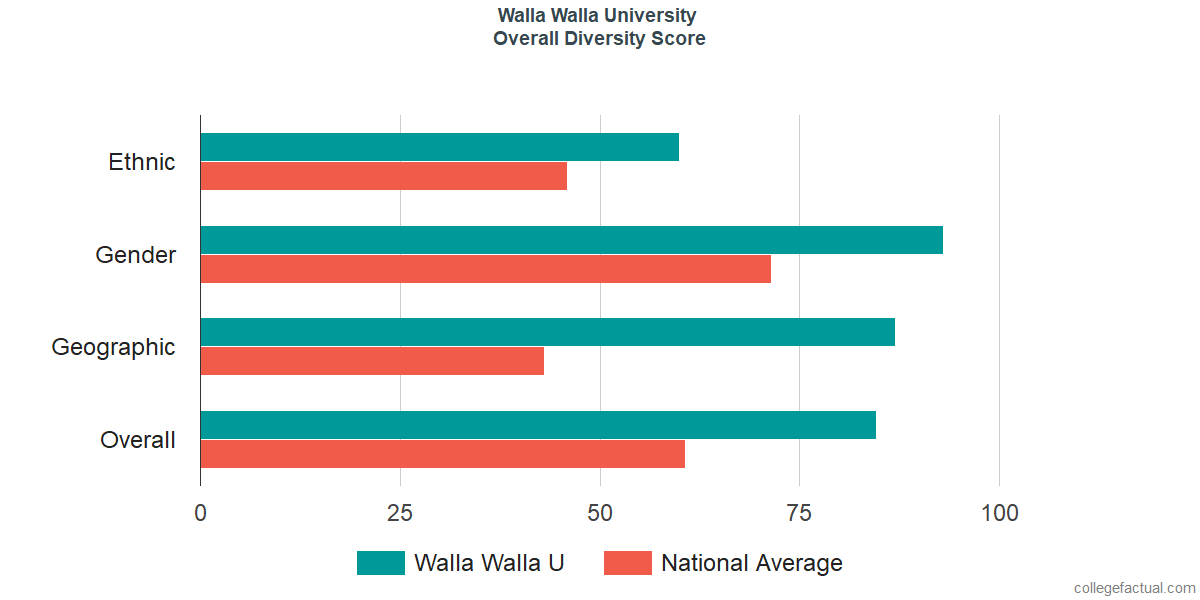 Overall Diversity at Walla Walla University