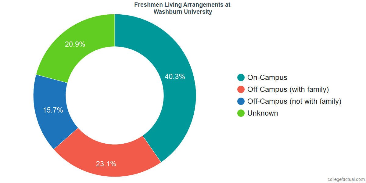 Freshmen Living Arrangements at Washburn University