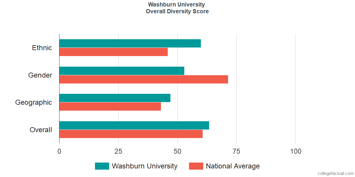 Overall Diversity at Washburn University