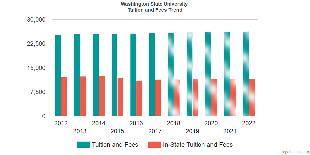 Washington State University Tuition and Fees