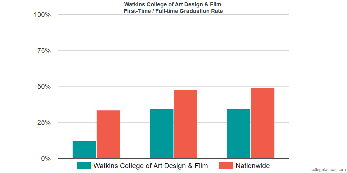 Graduation rates for first-time / full-time students at Watkins College of Art Design & Film