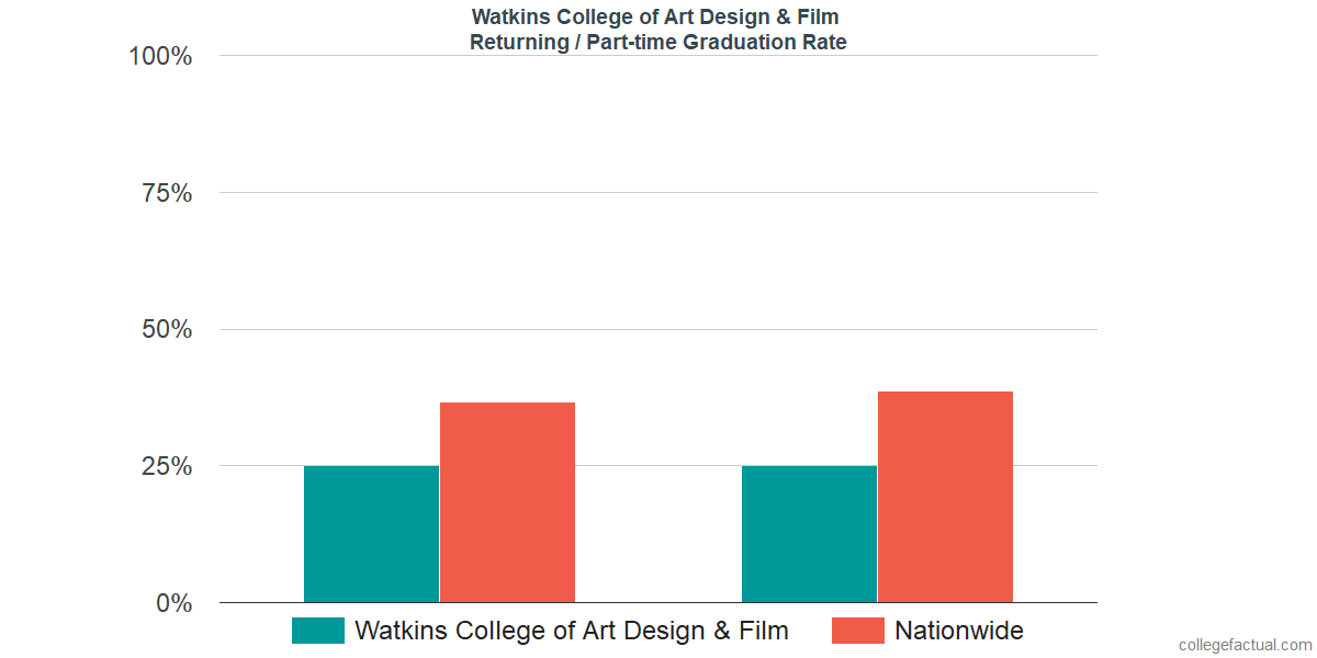 Graduation rates for returning / part-time students at Watkins College of Art Design & Film