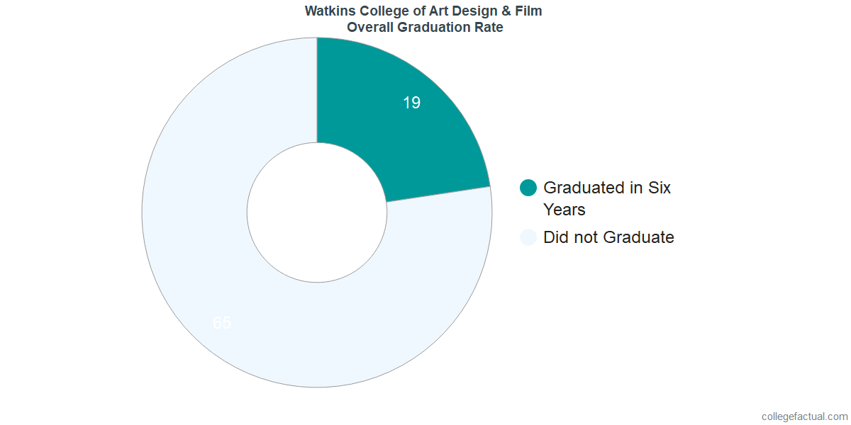 Watkins College of Art Design & FilmUndergraduate Graduation Rate
