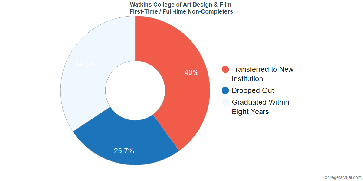 Non-completion rates for first-time / full-time students at Watkins College of Art Design & Film