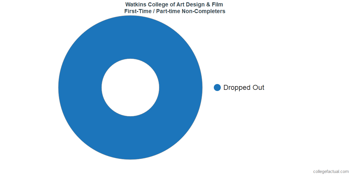 Non-completion rates for first-time / part-time students at Watkins College of Art Design & Film